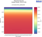 Time series of Global Ocean 15S to 15N Potential Density vs depth